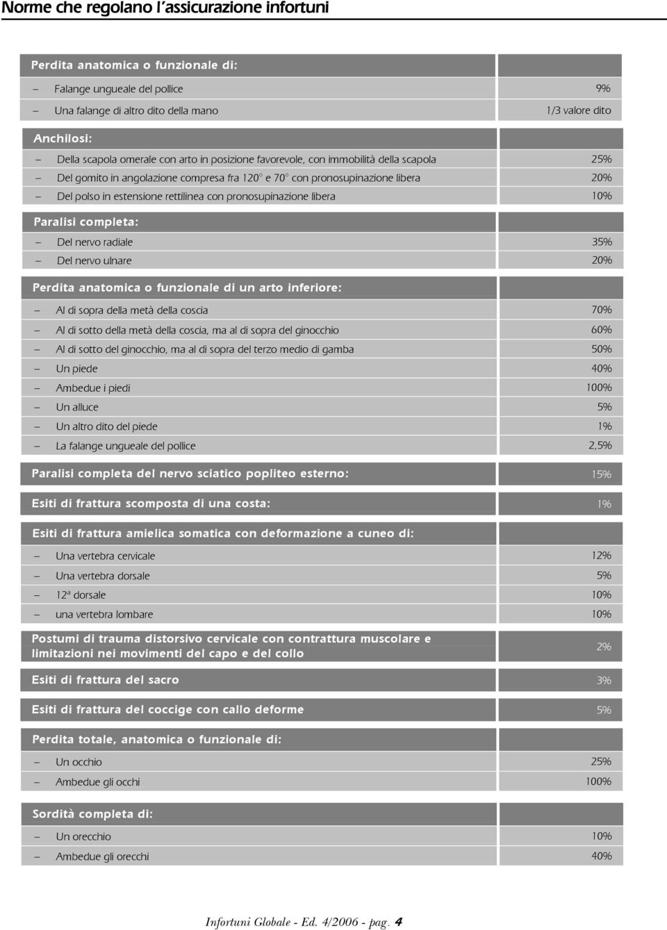 pronosupinazione libera 10% Paralisi completa: Del nervo radiale 35% Del nervo ulnare 20% Perdita anatomica o funzionale di un arto inferiore: Al di sopra della metà della coscia 70% Al di sotto