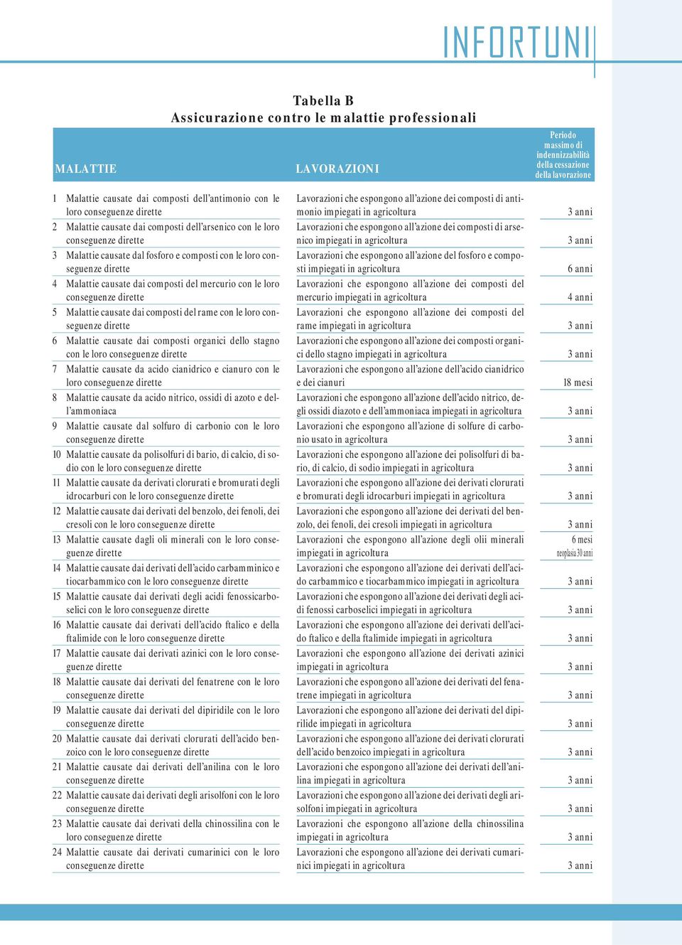 di arseconseguenze dirette nico 3 Malattie causate dal fosforo e composti con le loro con- Lavorazioni che espongono all azione del fosforo e composeguenze dirette sti 6 anni 4 Malattie causate dai