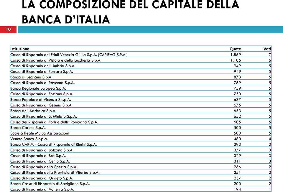 p.A. 769 5 Banca Regionale Europea S.p.A. 759 5 Cassa di Risparmio di Fossano S.p.A. 750 5 Banca Popolare di Vicenza S.c.p.A. 687 5 Cassa di Risparmio di Cesena S.p.A. 675 5 Banca dell Adriatico S.p.A. 653 5 Cassa di Risparmio di S.