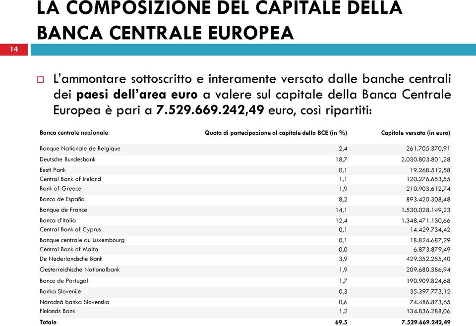 705.370,91 Deutsche Bundesbank 18,7 2.030.803.801,28 Eesti Pank 0,1 19.268.512,58 Central Bank of Ireland 1,1 120.276.653,55 Bank of Greece 1,9 210.903.612,74 Banco de España 8,2 893.420.