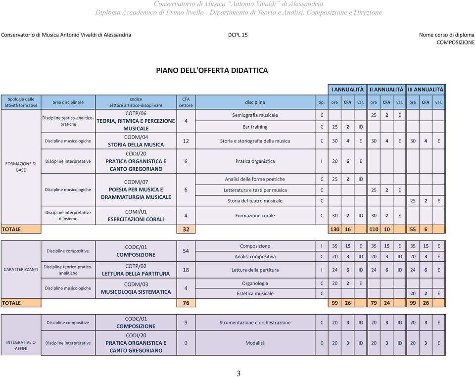 COTP/06 TEORIA, RITMICA E PERCEZIONE MUSICALE CODM/04 STORIA DELLA MUSICA CODI/20 PRATICA ORGANISTICA E CANTO GREGORIANO CODM/07 POESIA PER MUSICA E DRAMMATURGIA MUSICALE CFA settore 4 disciplina tip.