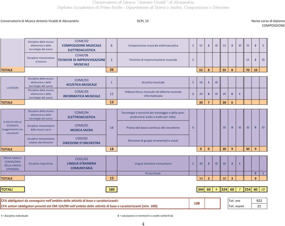 2 ID TOTALE 26 55 8 55 8 70 10 ULTERIORI Discipline della musica elettronica e delle tecnologie del suono Discipline della musica elettronica e delle tecnologie del suono COME/03 ACUSTICA MUSICALE