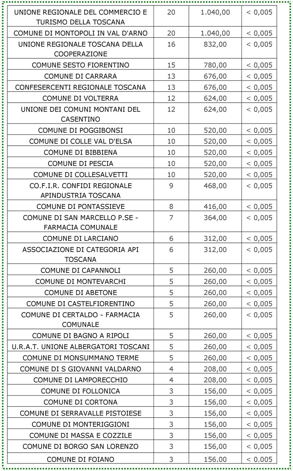 0,005 COMUNE DI VOLTERRA 12 624,00 < 0,005 UNIONE DEI COMUNI MONTANI DEL 12 624,00 < 0,005 CASENTINO COMUNE DI POGGIBONSI 10 520,00 < 0,005 COMUNE DI COLLE VAL D'ELSA 10 520,00 < 0,005 COMUNE DI