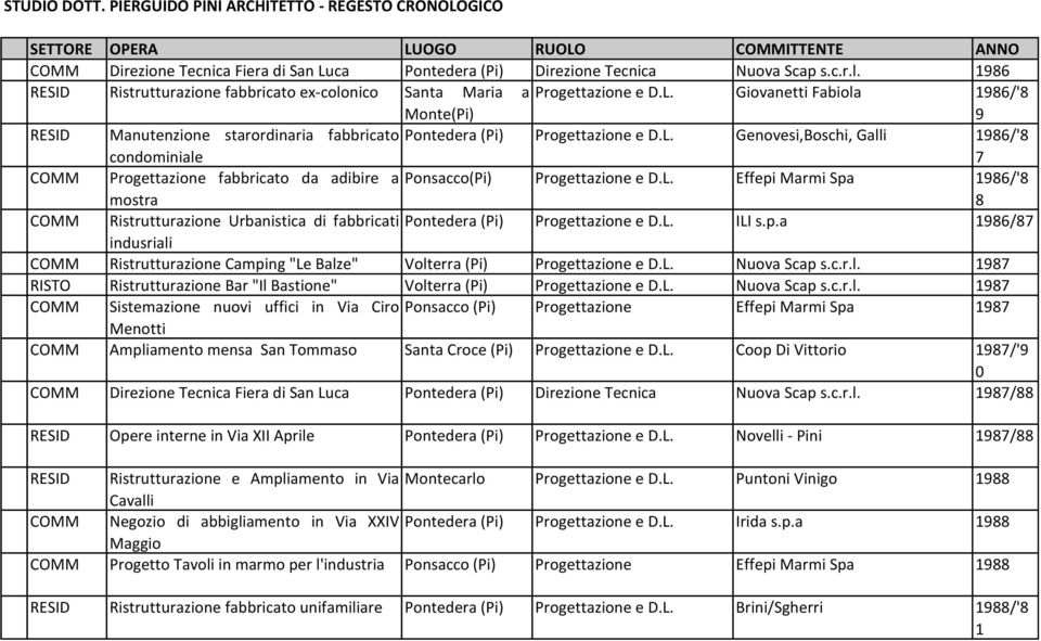 Giovanetti Fabiola 1986/'8 Monte(Pi) 9 RESID Manutenzione starordinaria fabbricato Pontedera (Pi) Progettazione e D.L.