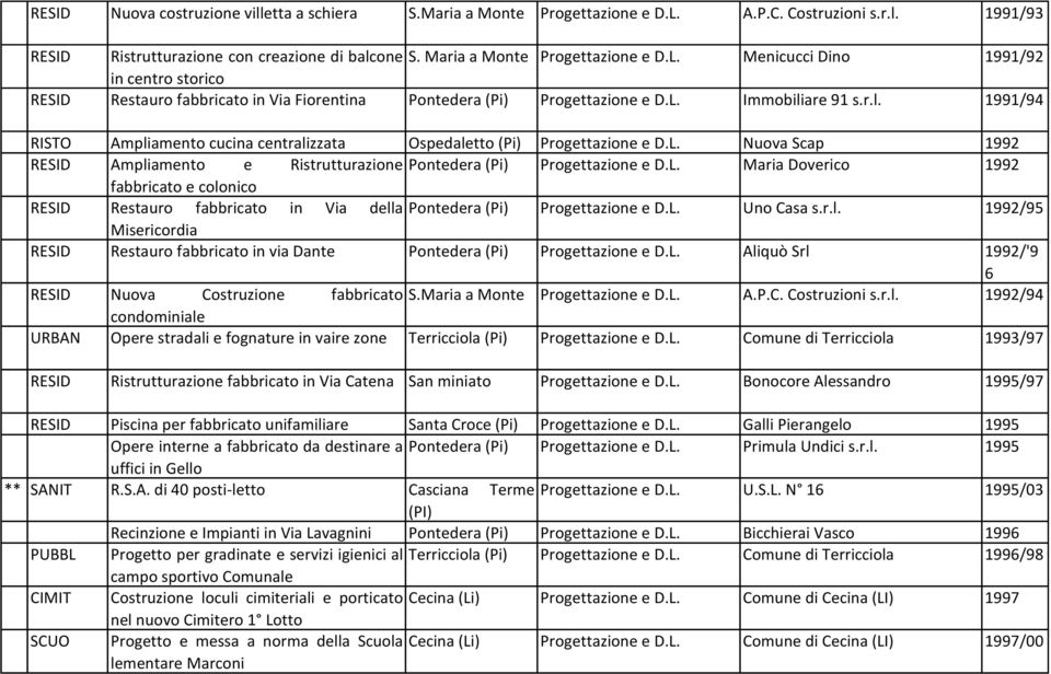 L. Uno Casa s.r.l. 1992/95 Misericordia RESID Restauro fabbricato in via Dante Pontedera (Pi) Progettazione e D.L. Aliquò Srl 1992/'9 6 RESID Nuova Costruzione fabbricato S.