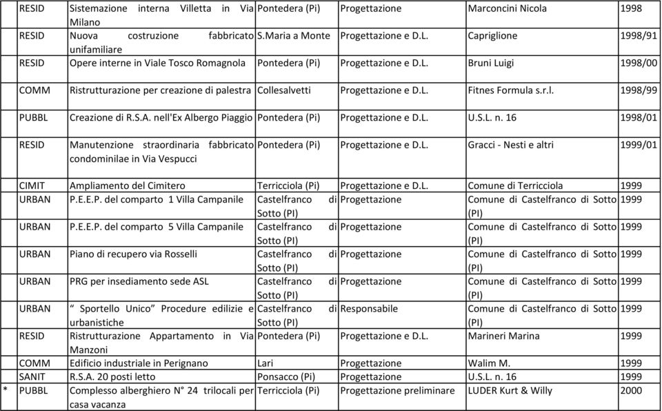 Bruni Luigi 1998/00 COMM Ristrutturazione per creazione di palestra Collesalvetti Progettazione e D.L. Fitnes Formula s.r.l. 1998/99 PUBBL Creazione di R.S.A.