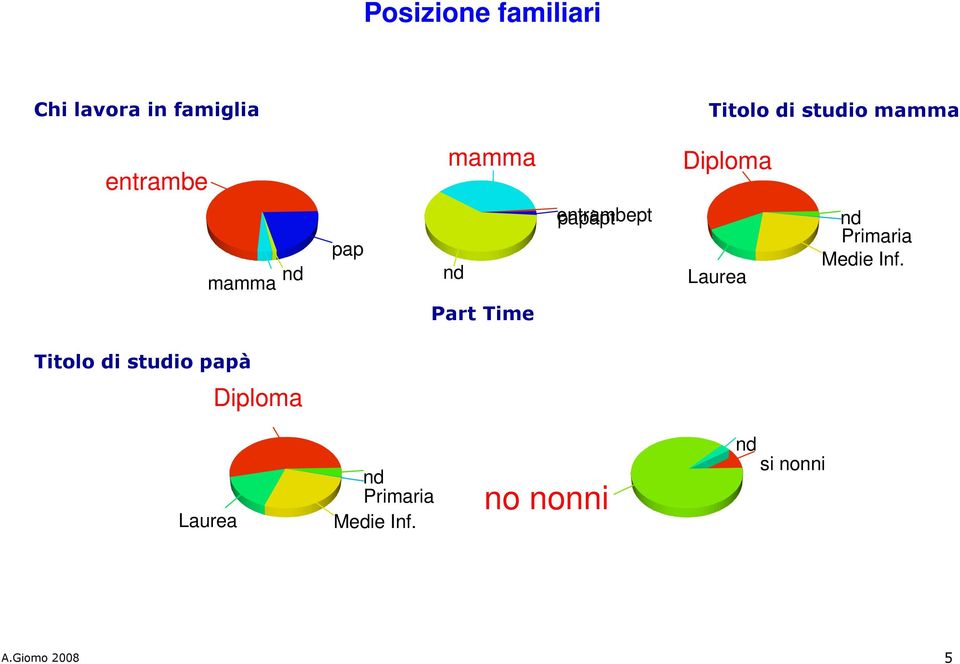 papàpt Laurea Primaria Medie Inf.