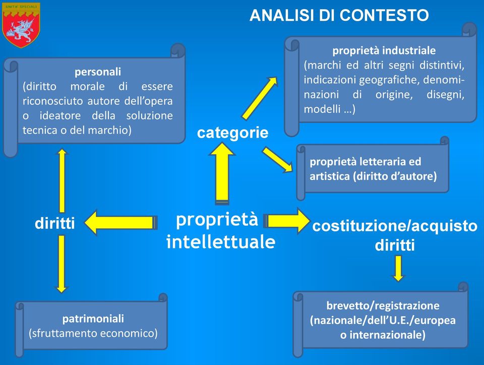 origine, disegni, modelli ) proprietà letteraria ed artistica (diritto d autore) diritti proprietà intellettuale