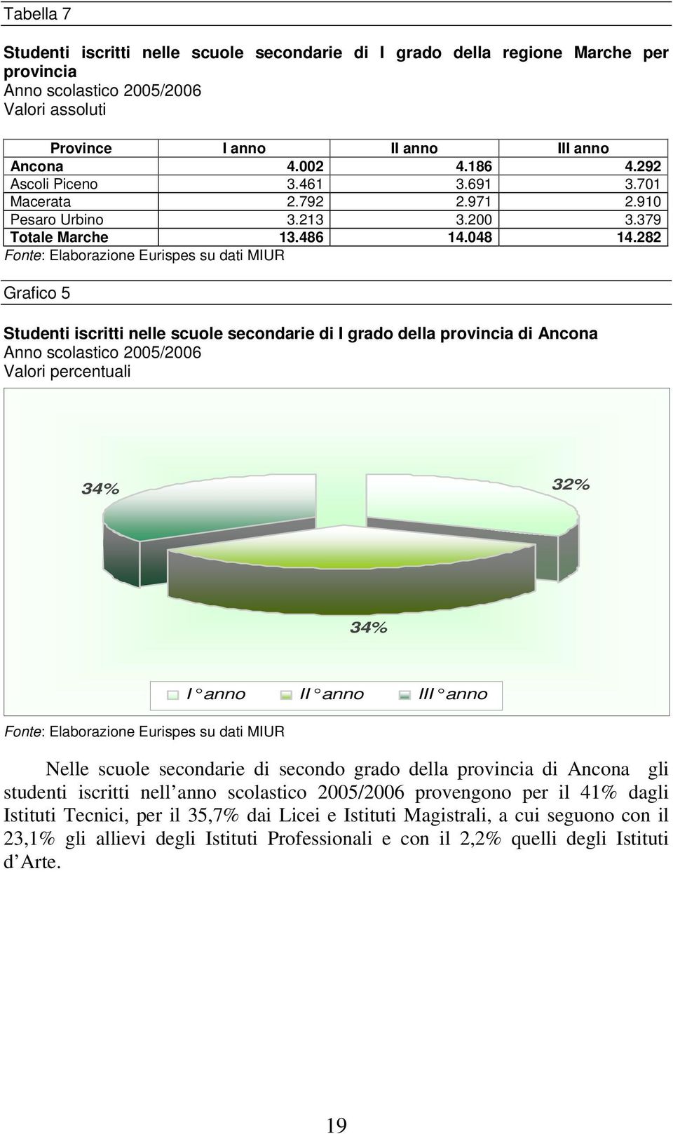 282 Fonte: Elaborazione Eurispes su dati MIUR Grafico 5 Studenti iscritti nelle scuole secondarie di I grado della provincia di Ancona Anno scolastico 2005/2006 34% 32% 34% Fonte: Elaborazione