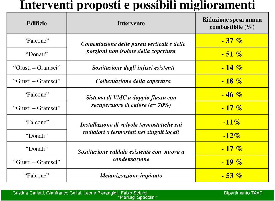 Falcone Giusti Gramsci Sistema di VMC a doppio flusso con recuperatore di calore (e= 70%) - 46 % - 17 % Falcone Installazione di valvole termostatiche sui Donati