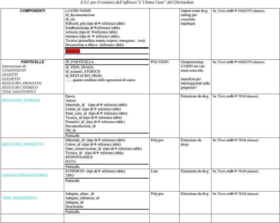 mdb OGGETTI (dataset) Figure_id PARTICELLE (intersezione di: COMPONENTI OGGETTI ELEMENTI RESTAURO_PROGETTO RESTAURO_STORICO TEMI_DIAGNOSTICI RESTAURO_STORICO RESTAURO_PROGETTO DISEGNO PREPARATORIO