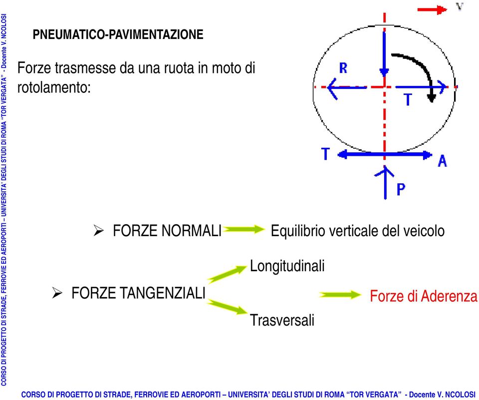 NCOLOSI PNEUMATICO-PAVIMENTAZIONE Forze rasmesse da una ruoa in moo di rooameno: FORZE NORMALI FORZE