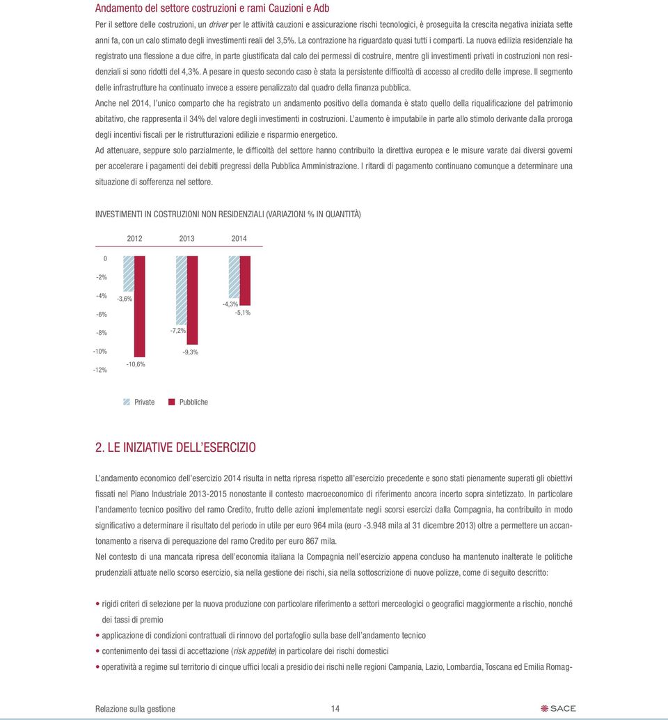 La nuova edilizia residenziale ha registrato una flessione a due cifre, in parte giustificata dal calo dei permessi di costruire, mentre gli investimenti privati in costruzioni non residenziali si