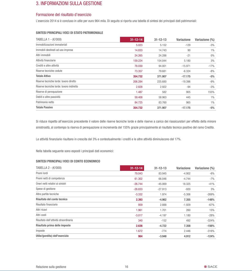 Immobilizzazioni immateriali 5.023 5.152-129 -3% Immobili destinati ad uso impresa 14.833 14.743 90 1% Altri immobili 24.265 24.286-21 0% Attività finanziarie 159.224 154.044 5.