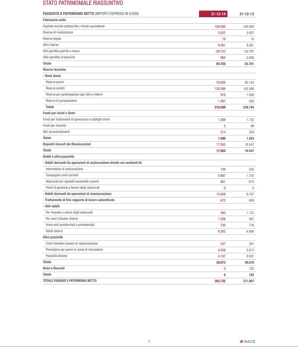 761 Riserve tecniche - Rami danni Riserva premi 79.628 85.154 Riserva sinistri 128.568 142.389 Riserva per partecipazioni agli utili e ristorni 916 1.059 Riserva di perequazione 1.487 582 Totale 210.