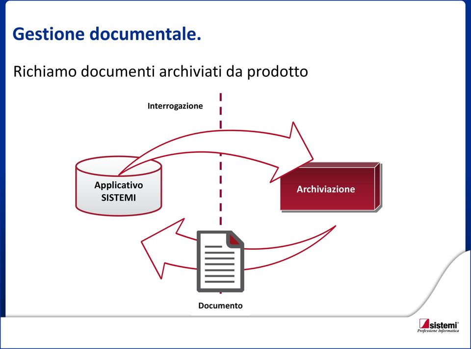 da prodotto Interrogazione