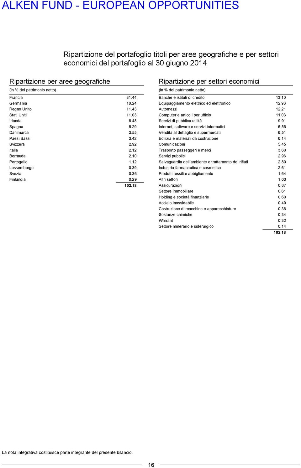 39 Svezia 0.36 Finlandia 0.29 102.18 Ripartizione per settori economici (in % del patrimonio netto) Banche e istituti di credito 13.10 Equipaggiamento elettrico ed elettronico 12.93 Automezzi 12.