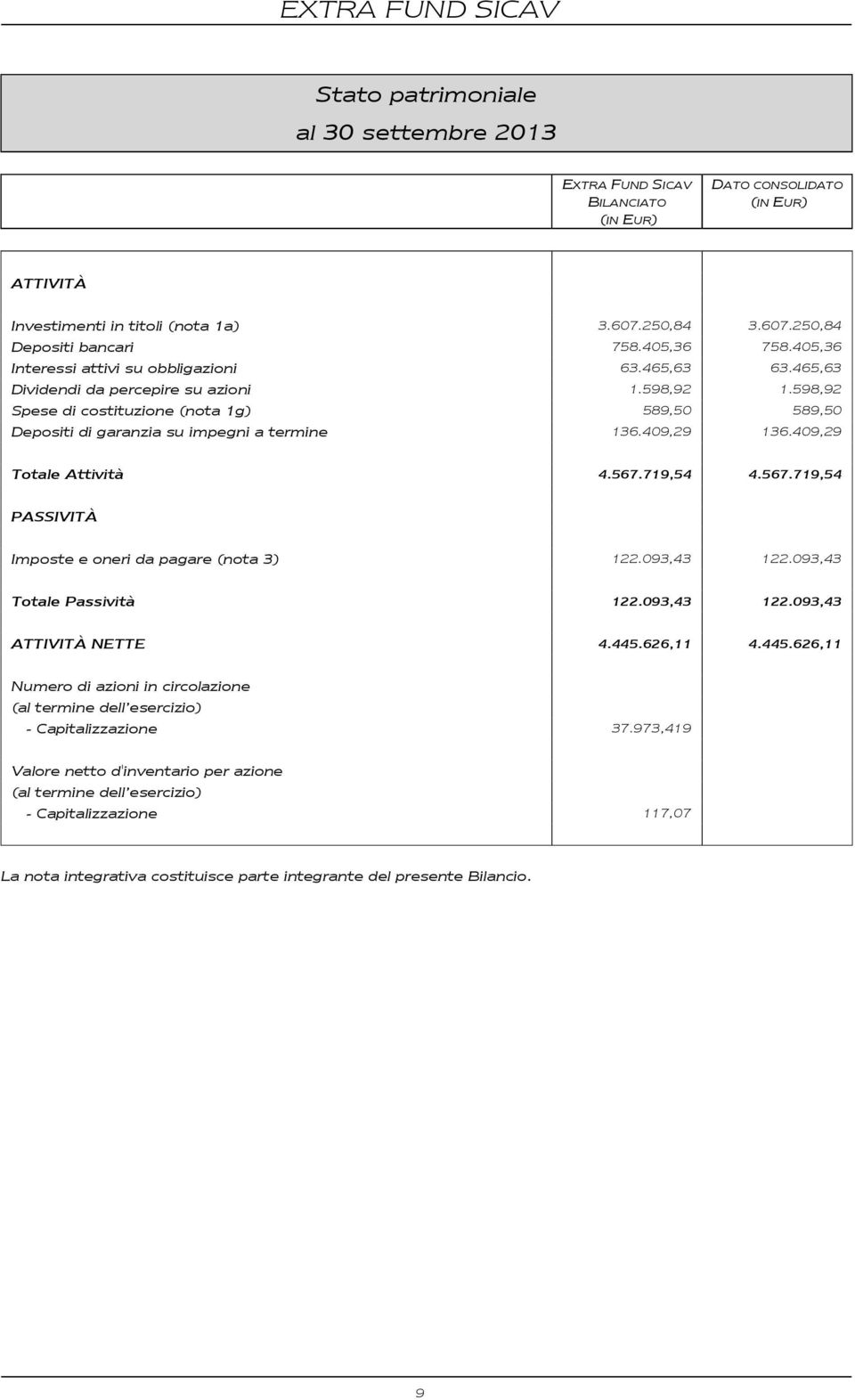 598,92 Spese di costituzione (nota 1g) 589,50 589,50 Depositi di garanzia su impegni a termine 136.409,29 136.409,29 Totale Attività 4.567.719,54 4.567.719,54 PASSIVITÀ Imposte e oneri da pagare (nota 3) 122.