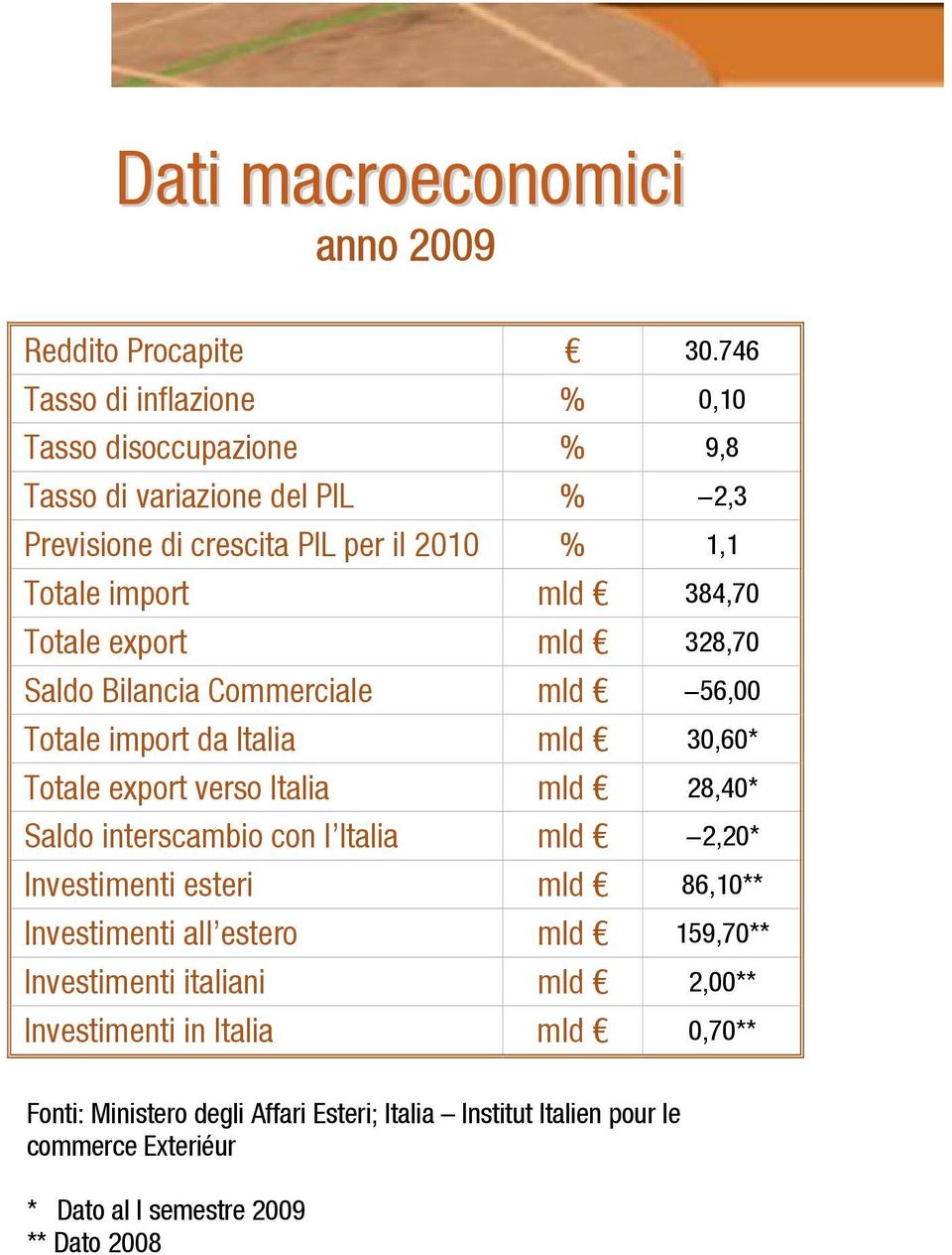 Totale export mld 328,70 Saldo Bilancia Commerciale mld -56,00 Totale import da Italia mld 30,60* Totale export verso Italia mld 28,40* Saldo interscambio con l