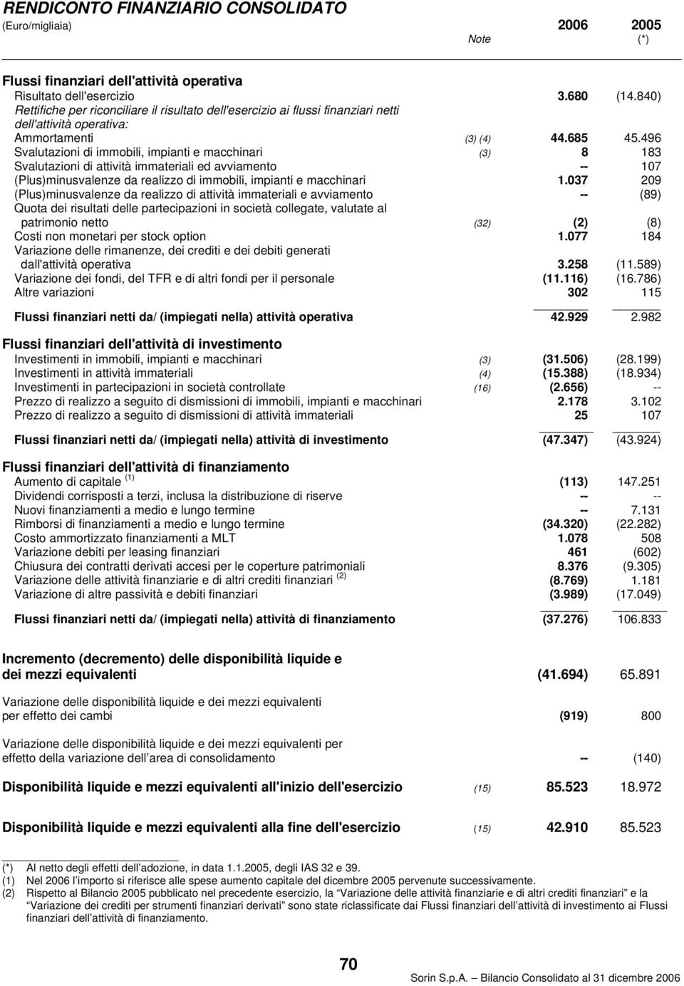 496 Svalutazioni di immobili, impianti e macchinari (3) 8 183 Svalutazioni di attività immateriali ed avviamento -- 107 (Plus)minusvalenze da realizzo di immobili, impianti e macchinari 1.