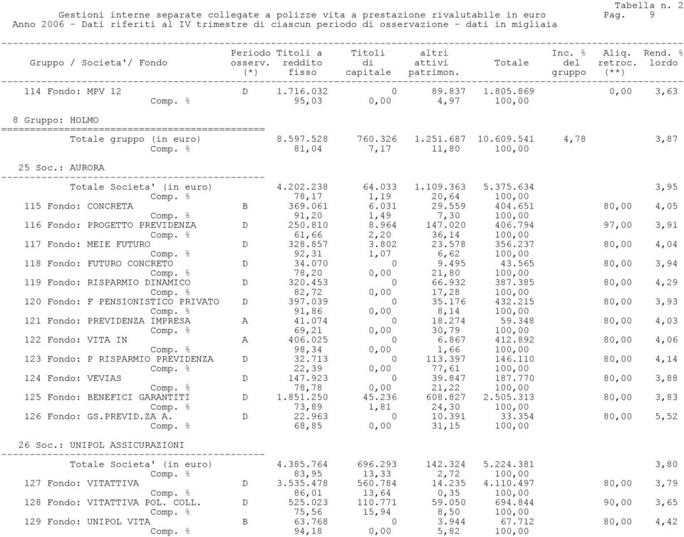 : AURORA Totale Societa' (in euro) 4.202.238 64.033 1.109.363 5.375.634 3,95 Comp. % 78,17 1,19 20,64 100,00 115 Fondo: CONCRETA B 369.061 6.031 29.559 404.651 80,00 4,05 Comp.