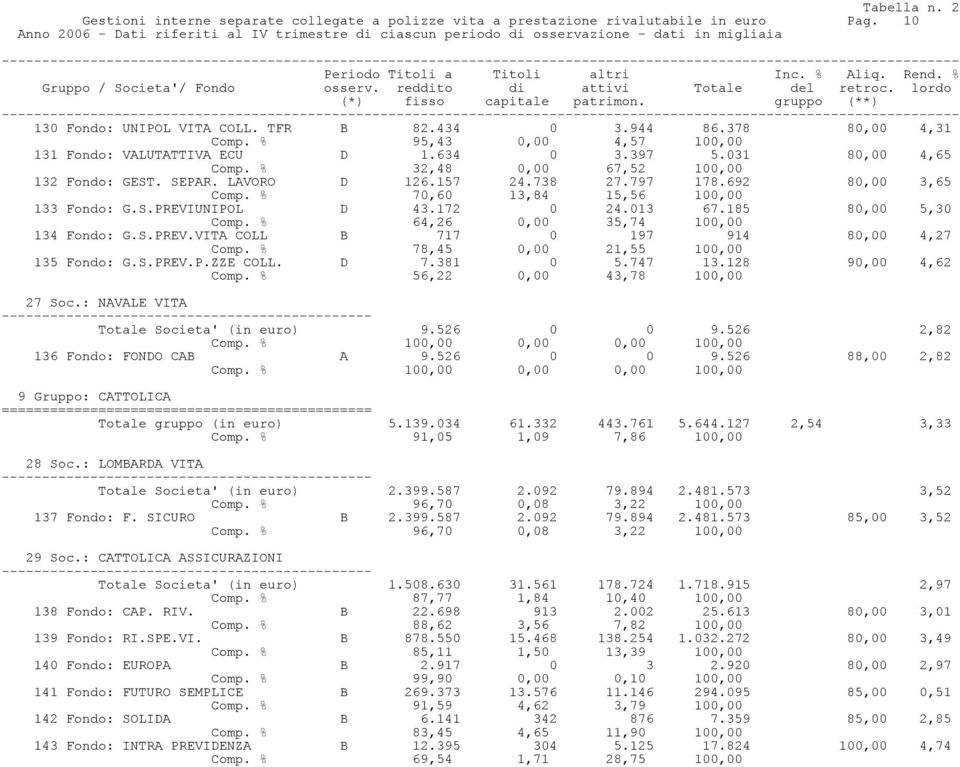 797 178.692 80,00 3,65 Comp. % 70,60 13,84 15,56 100,00 133 Fondo: G.S.PREVIUNIPOL D 43.172 0 24.013 67.185 80,00 5,30 Comp. % 64,26 0,00 35,74 100,00 134 Fondo: G.S.PREV.VITA COLL B 717 0 197 914 80,00 4,27 Comp.