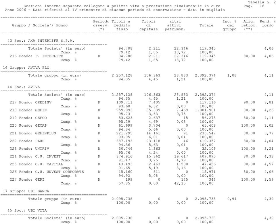 % 79,42 1,85 18,72 100,00 16 Gruppo: AVIVA PLC Totale gruppo (in euro) 2.257.128 106.363 28.883 2.392.374 1,08 4,11 Comp. % 94,35 4,45 1,21 100,00 44 Soc.: AVIVA Totale Societa' (in euro) 2.257.128 106.363 28.883 2.392.374 4,11 Comp.