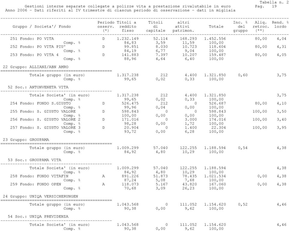 487 80,00 4,05 Comp. % 88,96 4,64 6,40 100,00 22 Gruppo: ALLIANZ/ABN AMRO Totale gruppo (in euro) 1.317.238 212 4.400 1.321.850 0,60 3,75 Comp. % 99,65 0,02 0,33 100,00 52 Soc.