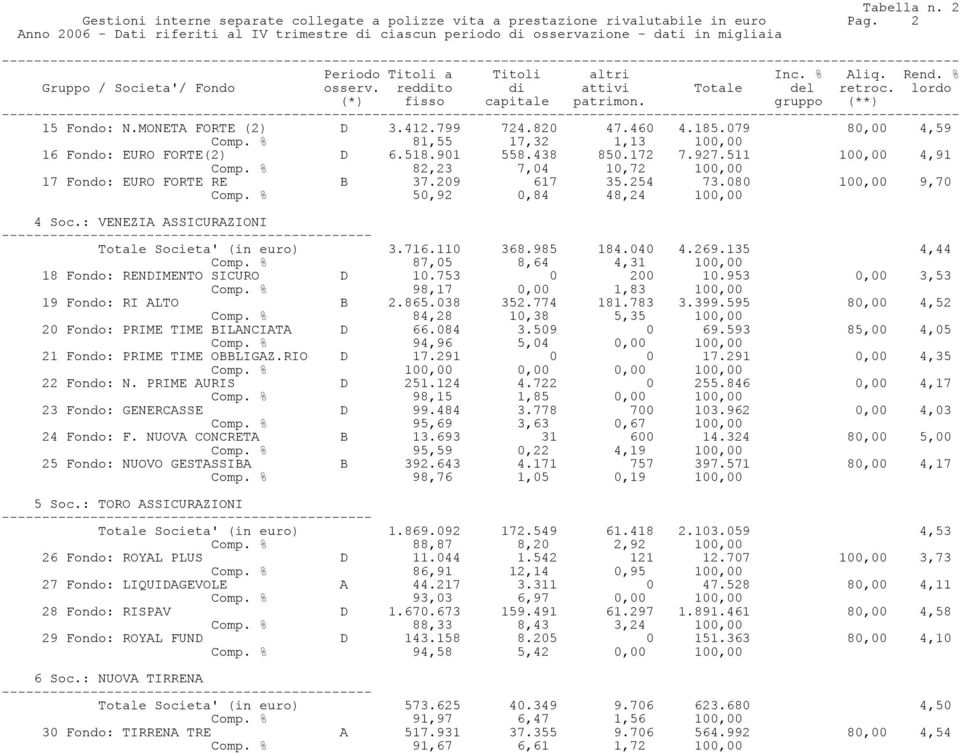 209 617 35.254 73.080 100,00 9,70 Comp. % 50,92 0,84 48,24 100,00 4 Soc.: VENEZIA ASSICURAZIONI Totale Societa' (in euro) 3.716.110 368.985 184.040 4.269.135 4,44 Comp.