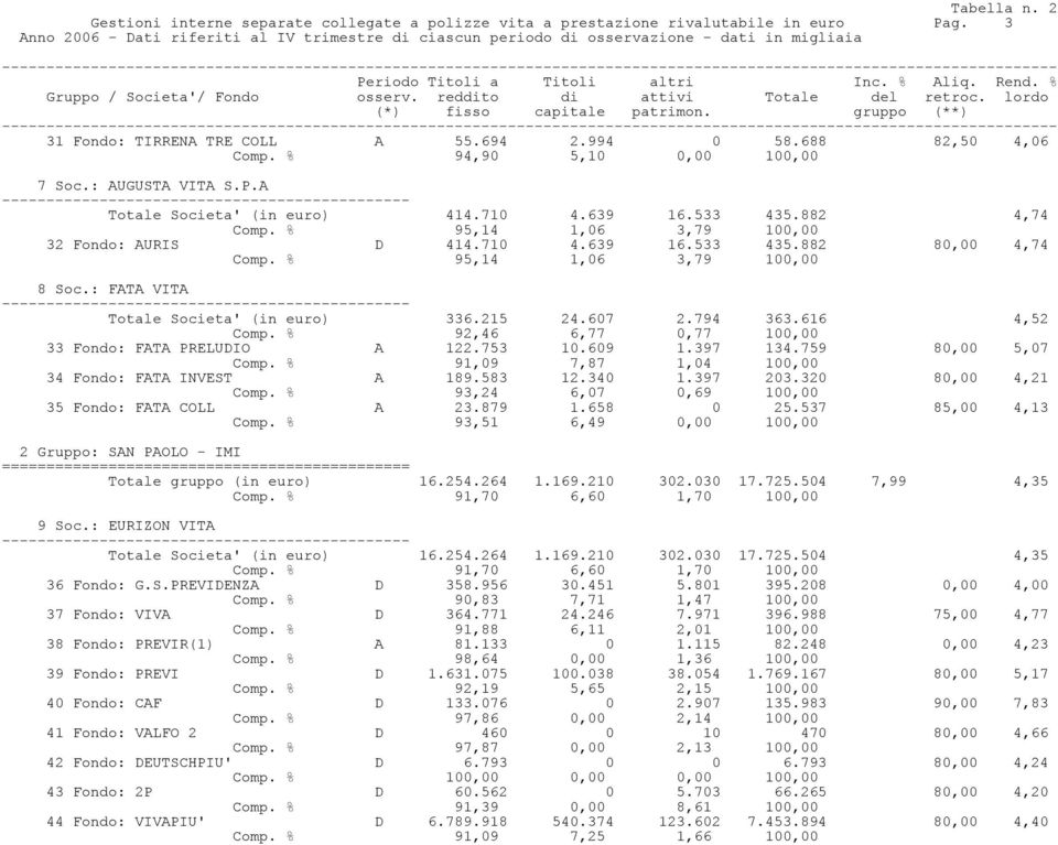 % 95,14 1,06 3,79 100,00 8 Soc.: FATA VITA Totale Societa' (in euro) 336.215 24.607 2.794 363.616 4,52 Comp. % 92,46 6,77 0,77 100,00 33 Fondo: FATA PRELUDIO A 122.753 10.609 1.397 134.