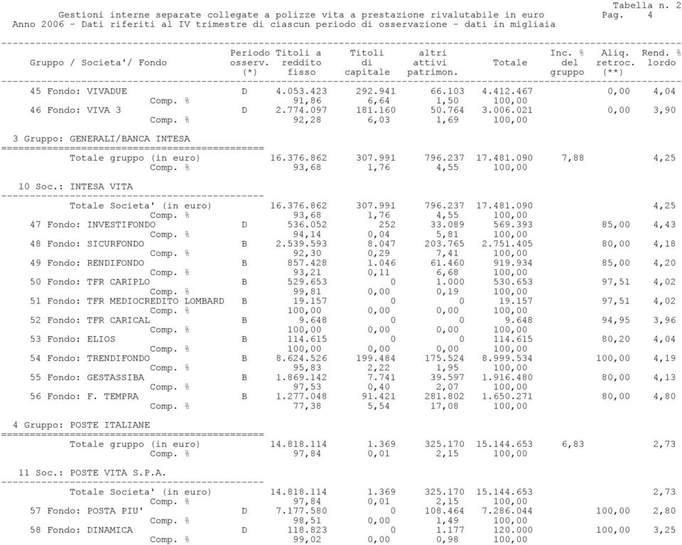 376.862 307.991 796.237 17.481.090 7,88 4,25 Comp. % 93,68 1,76 4,55 100,00 10 Soc.: INTESA VITA Totale Societa' (in euro) 16.376.862 307.991 796.237 17.481.090 4,25 Comp.