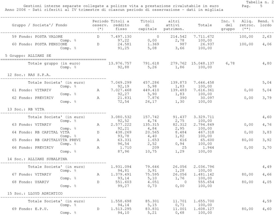 757 791.618 279.762 15.048.137 6,78 4,80 Comp. % 92,88 5,26 1,86 100,00 12 Soc.: RAS S.P.A. Totale Societa' (in euro) 7.049.299 457.286 139.873 7.646.458 5,04 Comp.