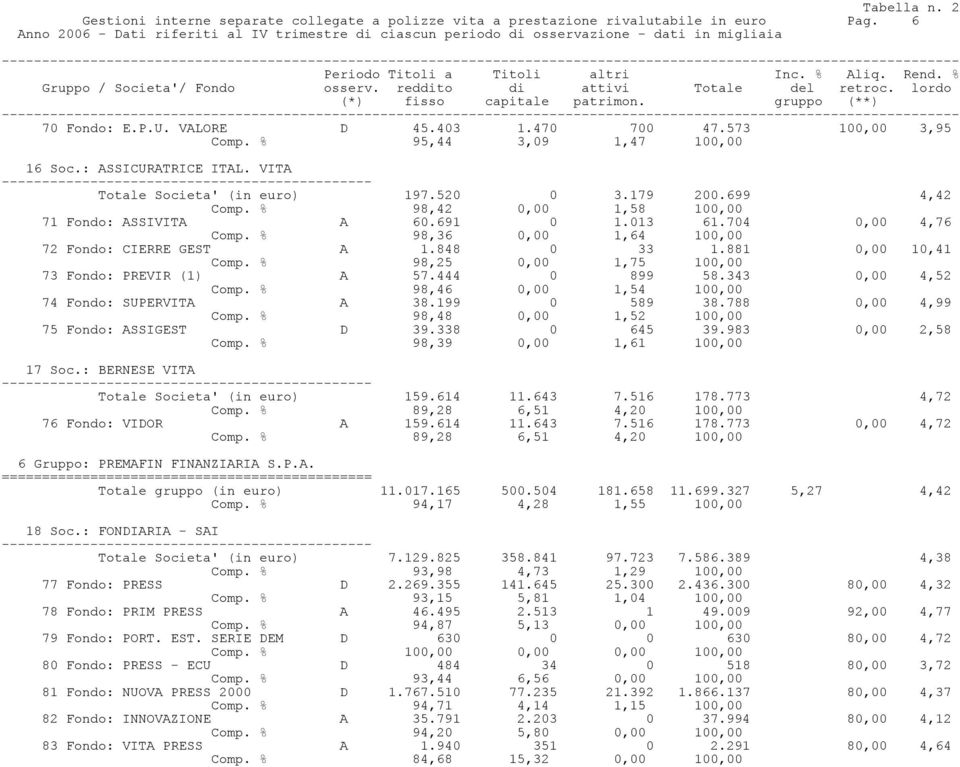 013 61.704 0,00 4,76 Comp. % 98,36 0,00 1,64 100,00 72 Fondo: CIERRE GEST A 1.848 0 33 1.881 0,00 10,41 Comp. % 98,25 0,00 1,75 100,00 73 Fondo: PREVIR (1) A 57.444 0 899 58.343 0,00 4,52 Comp.