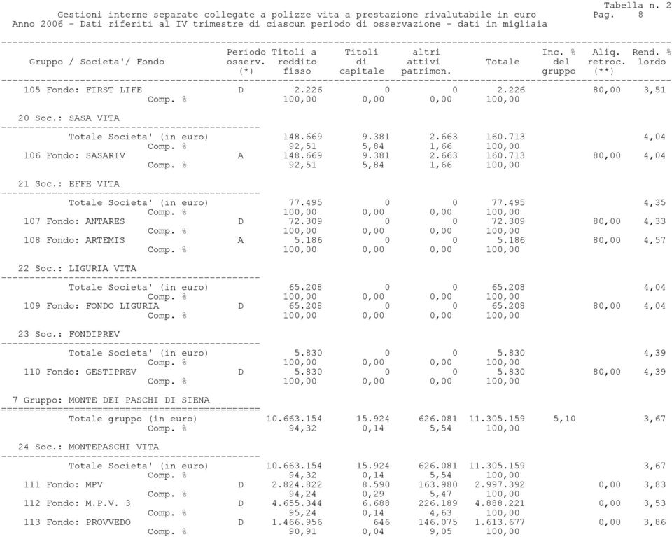 % 92,51 5,84 1,66 100,00 21 Soc.: EFFE VITA Totale Societa' (in euro) 77.495 0 0 77.495 4,35 107 Fondo: ANTARES D 72.309 0 0 72.309 80,00 4,33 108 Fondo: ARTEMIS A 5.186 0 0 5.186 80,00 4,57 22 Soc.