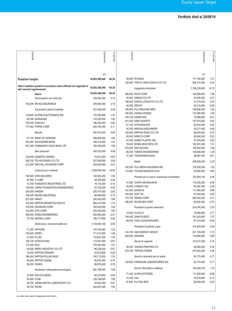 36 386,000 AICHI CORP 184,508,000 1.58 Assicurazioni non sulla vita 102,000 MS AD ASSURANCE 249,594,000 249,594,000 2.15 2.