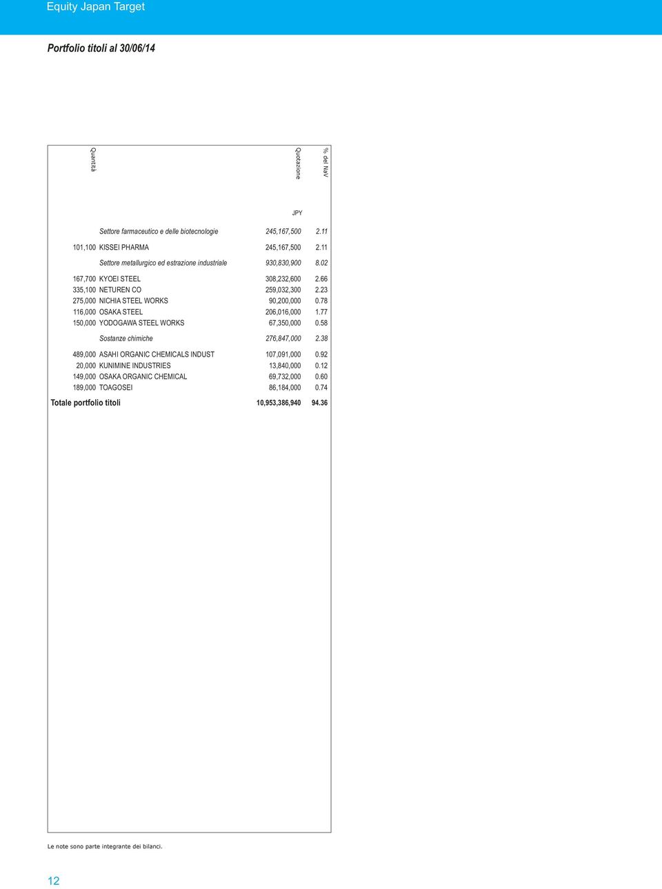 INDUSTRIES 149,000 OSAKA ORGANIC CHEMICAL 189,000 TOAGOSEI Totale portfolio titoli 245,167,500 245,167,500 930,830,900 308,232,600 259,032,300 90,200,000 206,016,000 67,350,000