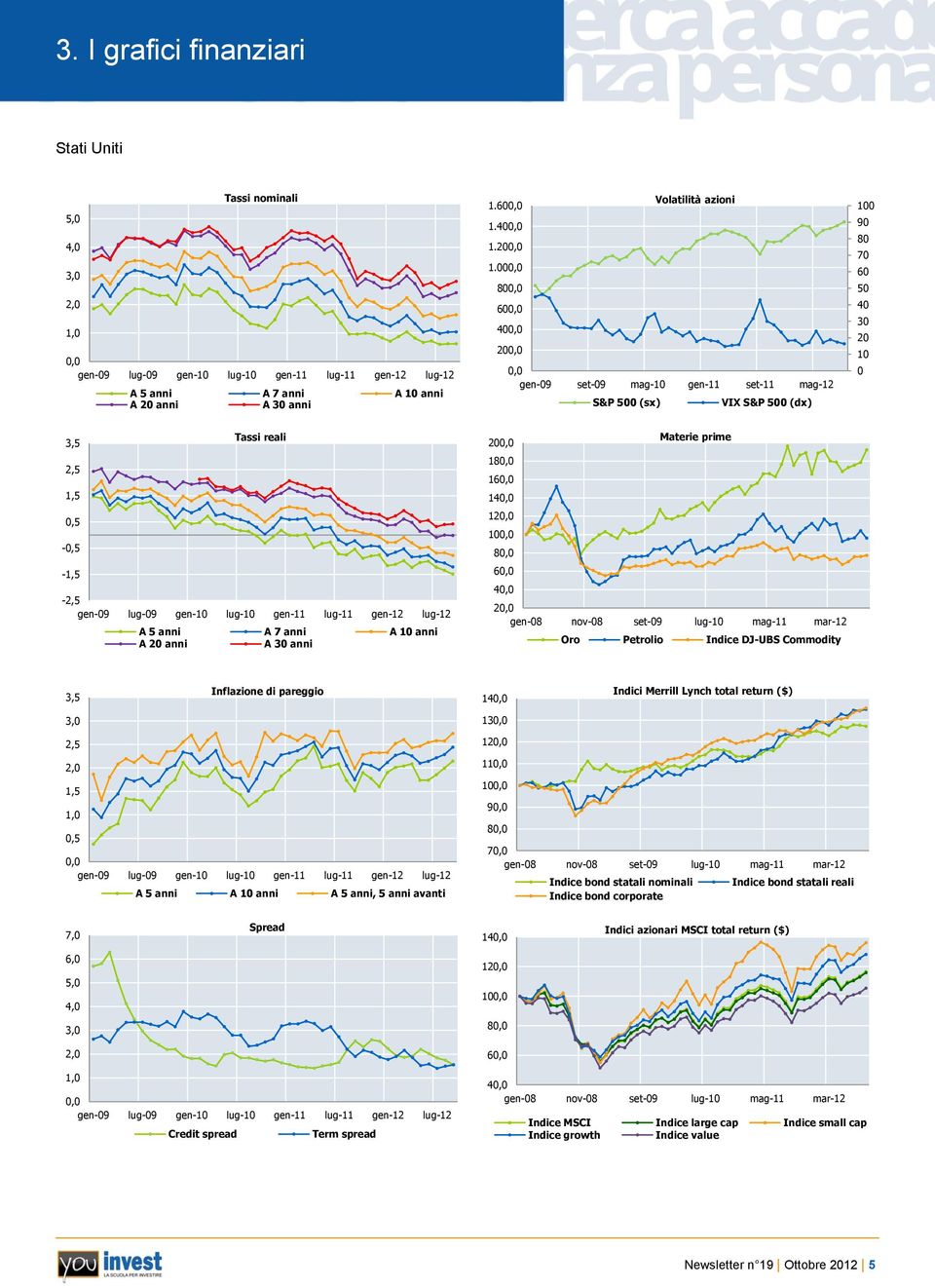 000,0 800,0 600,0 400,0 200,0 0,0 gen-09 set-09 mag-10 gen-11 set-11 mag-12 S&P 500 (sx) VIX S&P 500 (dx) 100 90 80 70 60 50 40 30 20 10 0 3,5 2,5 1,5 0,5-0,5-1,5 Tassi reali -2,5 gen-09 lug-09