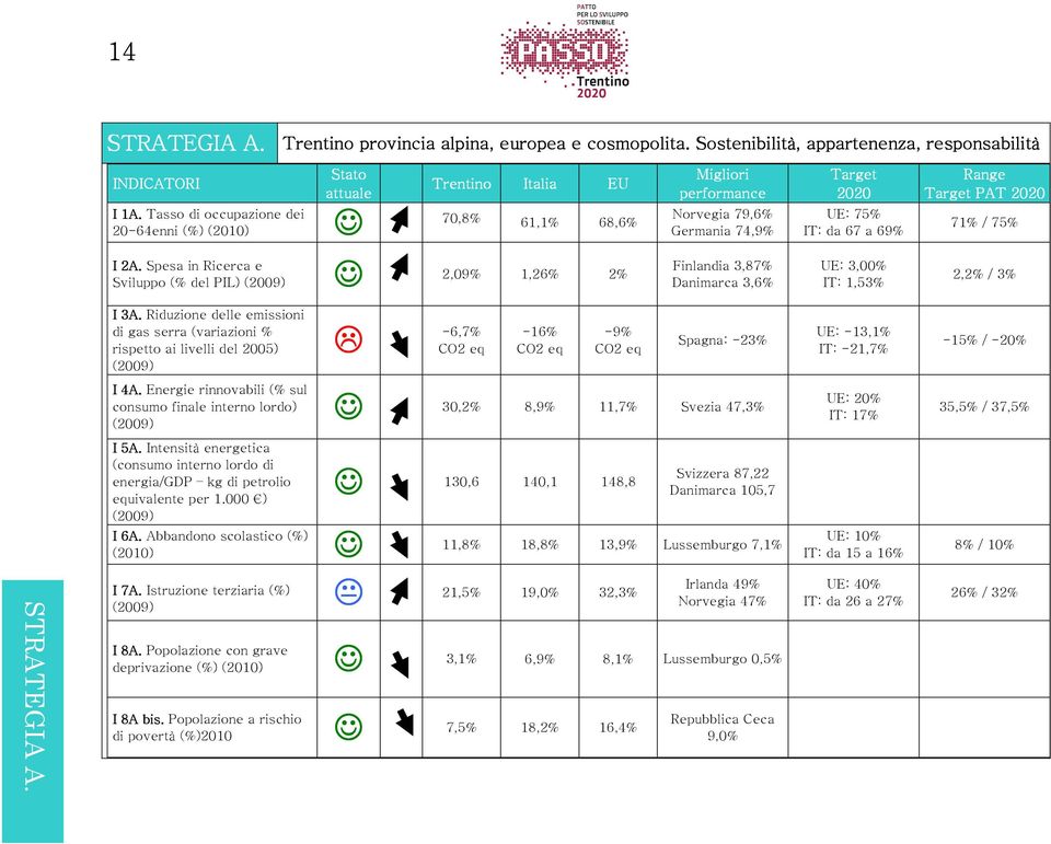 Riduzione delle emissioni di gas serra (variazioni % rispetto ai livelli del 2005) (2009) I 4A. Energie rinnovabili (% sul consumo finale interno lordo) (2009) I 5A.