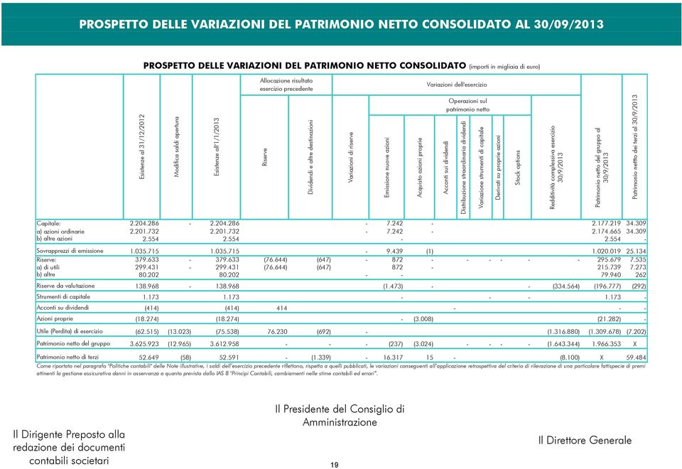 Acquisto azioni proprie Operazioni sul patrimonio netto Acconti sui dividendi Distribuzione straordinaria dividendi Variazione strumenti di capitale Derivati su proprie azioni Stock options