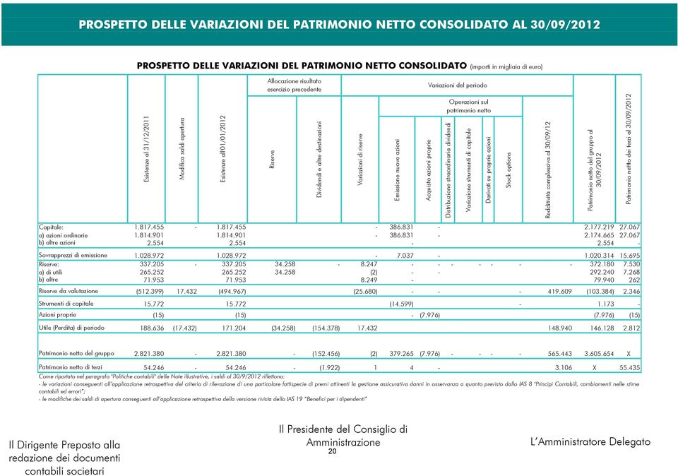 azioni proprie Operazioni sul patrimonio netto Distribuzione straordinaria dividendi Variazione strumenti di capitale Derivati su proprie azioni Stock options Redditività complessiva al 30/09/12