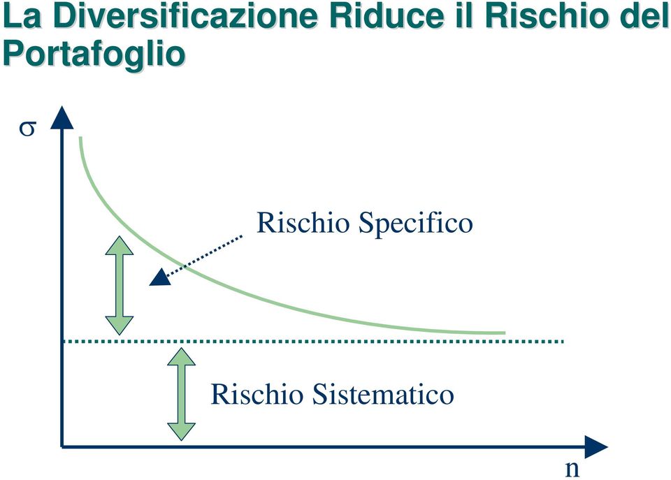 Portafoglio σ Rischio