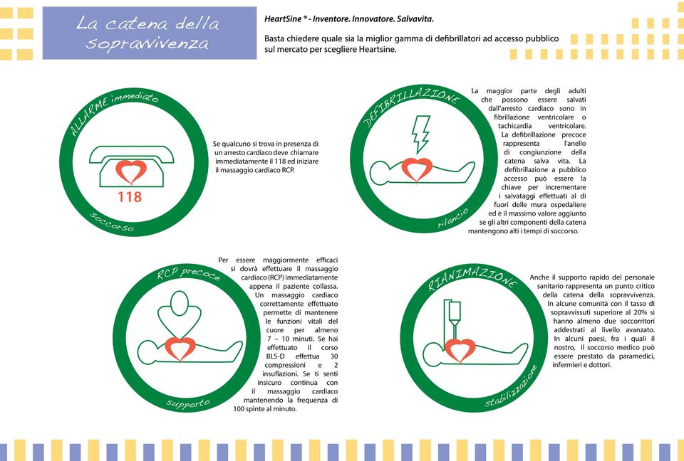 La defibrillazione precoce rappresenta l anello di congiunzione della catena salva vita.