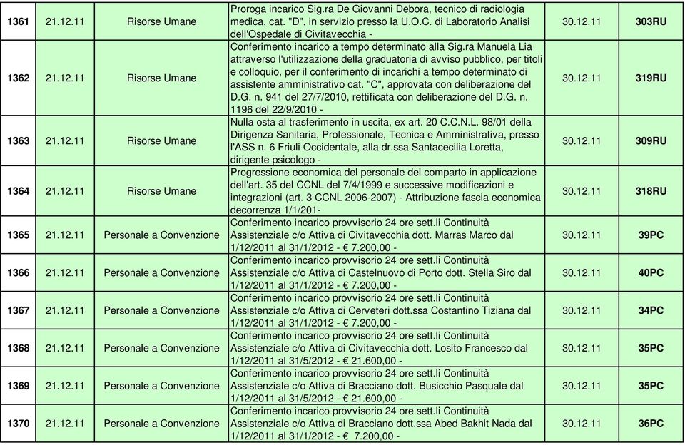 "D", in servizio presso la U.O.C. di Laboratorio Analisi dell'ospedale di Civitavecchia - Conferimento incarico a tempo determinato alla Sig.