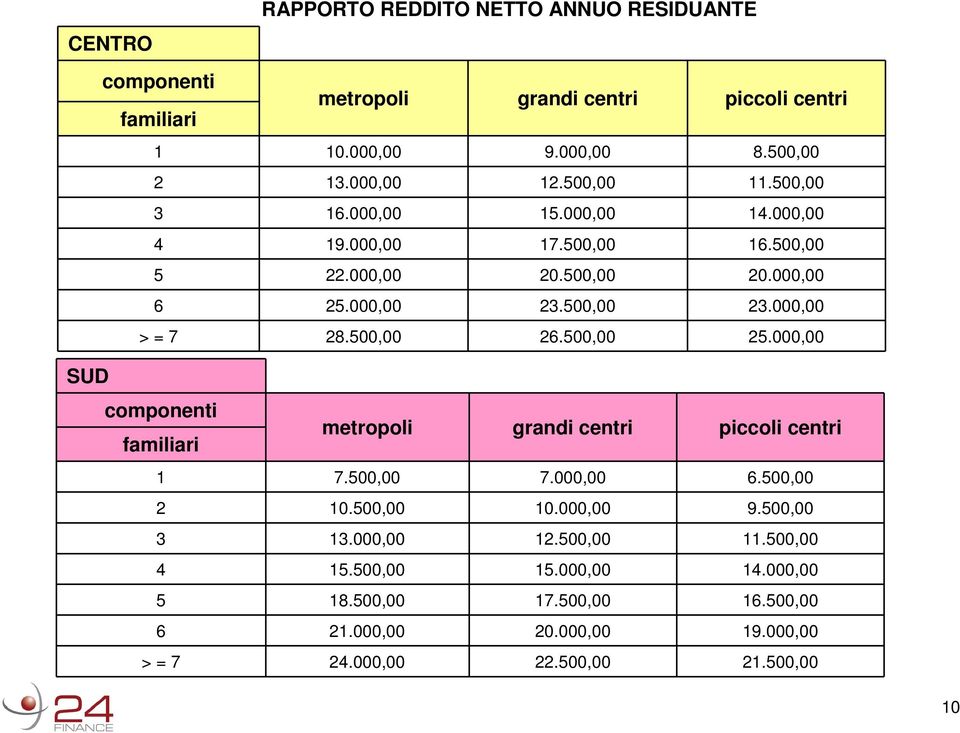 500,00 26.500,00 25.000,00 SUD componenti familiari metropoli grandi centri piccoli centri 1 7.500,00 7.000,00 6.500,00 2 10.500,00 10.000,00 9.500,00 3 13.