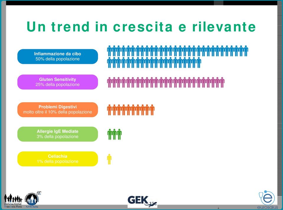 Problemi Digestivi molto oltre il 10% della popolazione
