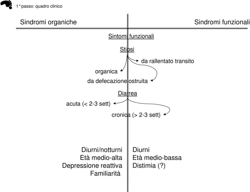 acuta (< 2-3 sett) Diarrea cronica (> 2-3 sett) Diurni/notturnii/ i