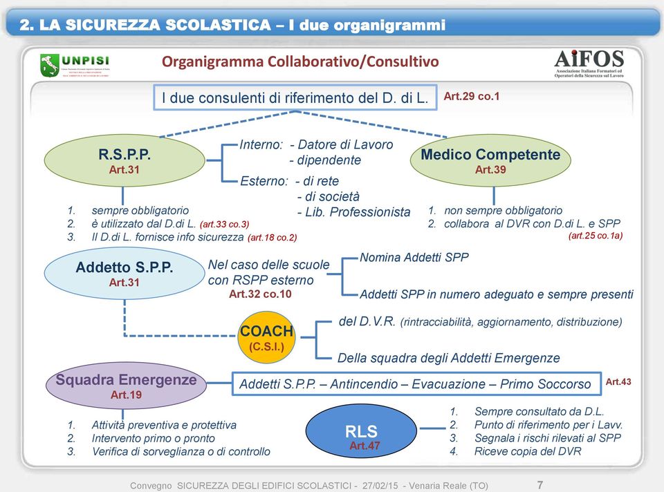 19 Interno: - Datore di Lavoro - dipendente Esterno: - di rete - di società Nel caso delle scuole con RSPP esterno Art.32 co.10 COACH (C.S.I.) 1. Attività preventiva e protettiva 2.