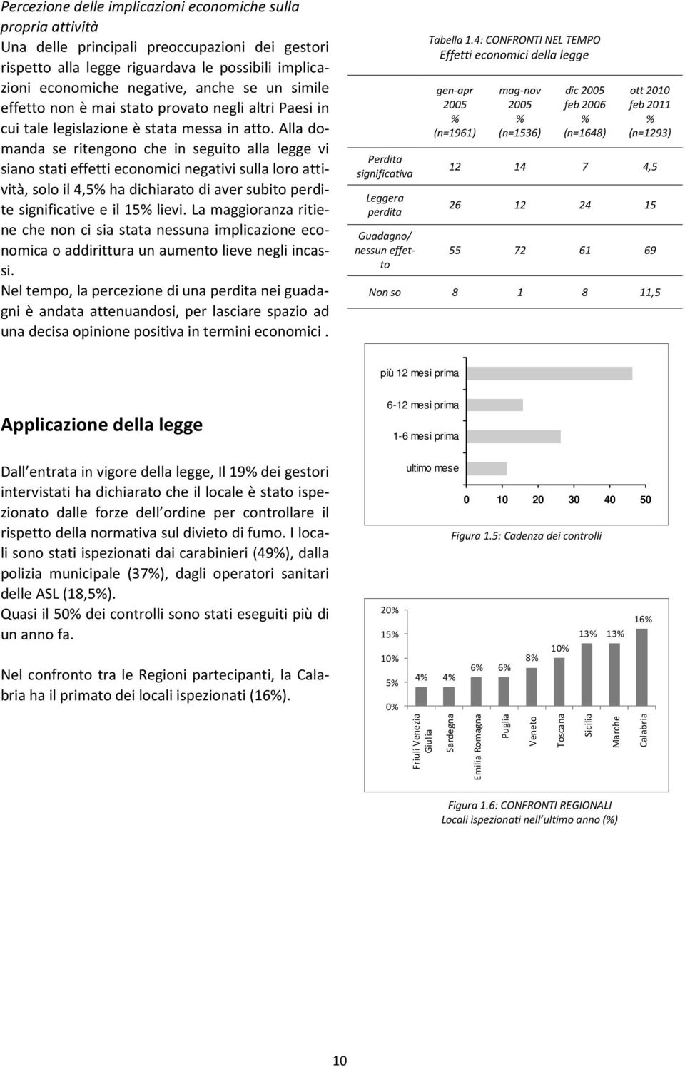 Alla domanda se ritengono che in seguito alla legge vi siano stati effetti economici negativi sulla loro attività, solo il 4,5% ha dichiarato di aver subito perdite significative e il 15% lievi.