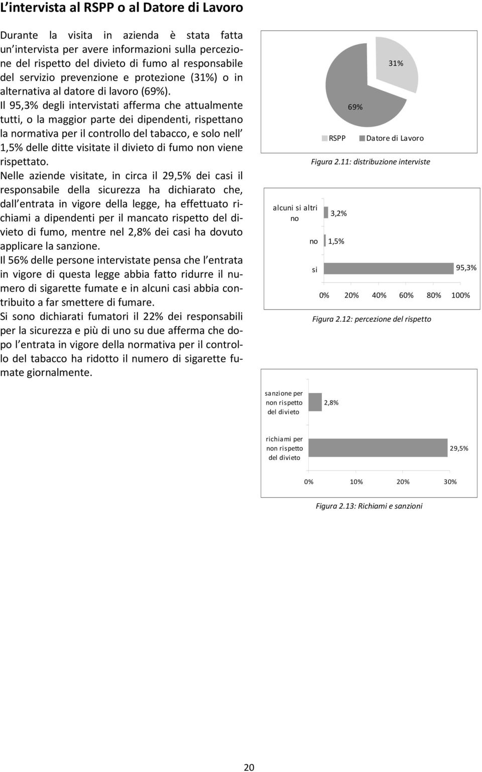 Il 95,3% degli intervistati afferma che attualmente tutti, o la maggior parte dei dipendenti, rispettano la normativa per il controllo del tabacco, e solo nell 1,5% delle ditte visitate il divieto di