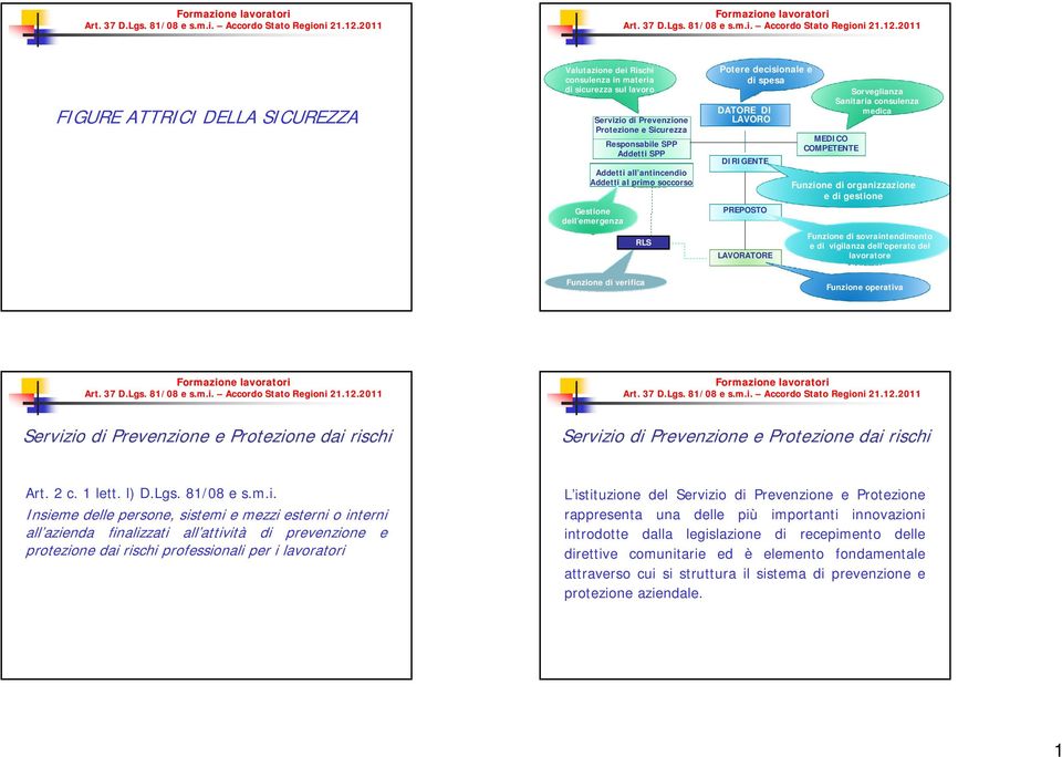 di organizzazione e di gestione Funzione di sovraintendimento e di vigilanza dell operato del lavoratore Funzione di verifica Funzione operativa Servizio di Prevenzione e Protezione dai rischi